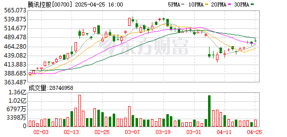 配资炒股网站 瑞银维持腾讯控股“买入”评级 上调目标价至676港元