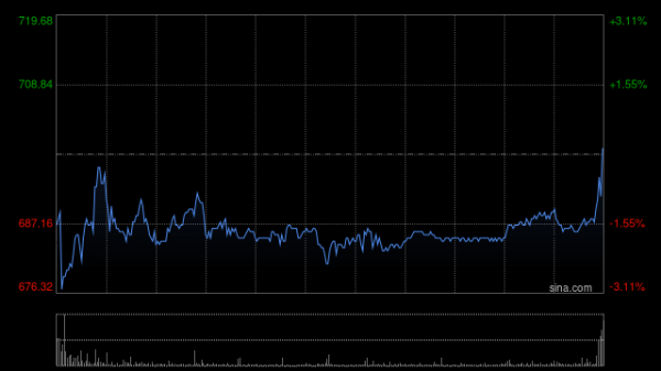 实盘配资炒股最新 美银证券：降老铺黄金目标价至932港元 重申“中性”评级